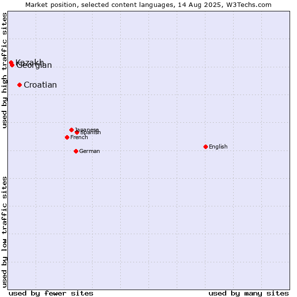 Market position of Croatian vs. Georgian vs. Kazakh