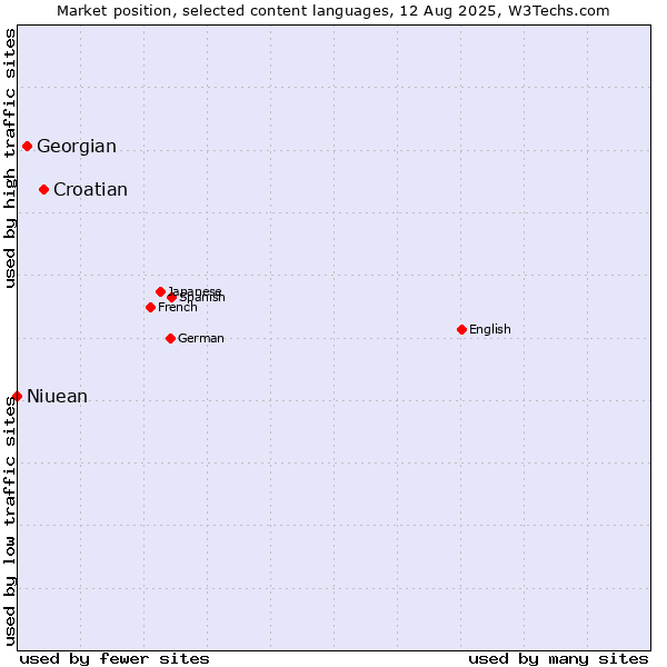 Market position of Croatian vs. Georgian vs. Niuean