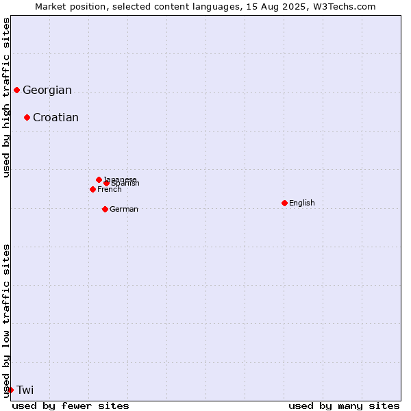 Market position of Croatian vs. Georgian vs. Twi