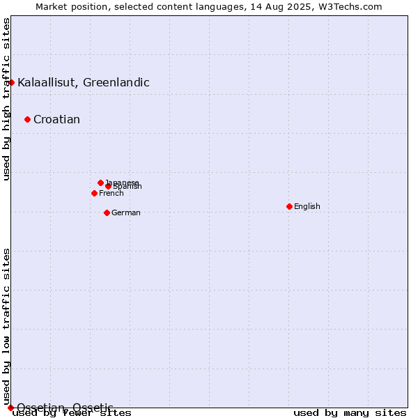 Market position of Croatian vs. Kalaallisut, Greenlandic vs. Ossetian, Ossetic
