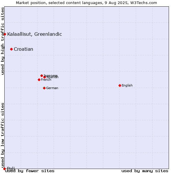 Market position of Croatian vs. Kalaallisut, Greenlandic vs. Pali