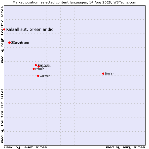 Market position of Croatian vs. Slovenian vs. Kalaallisut, Greenlandic
