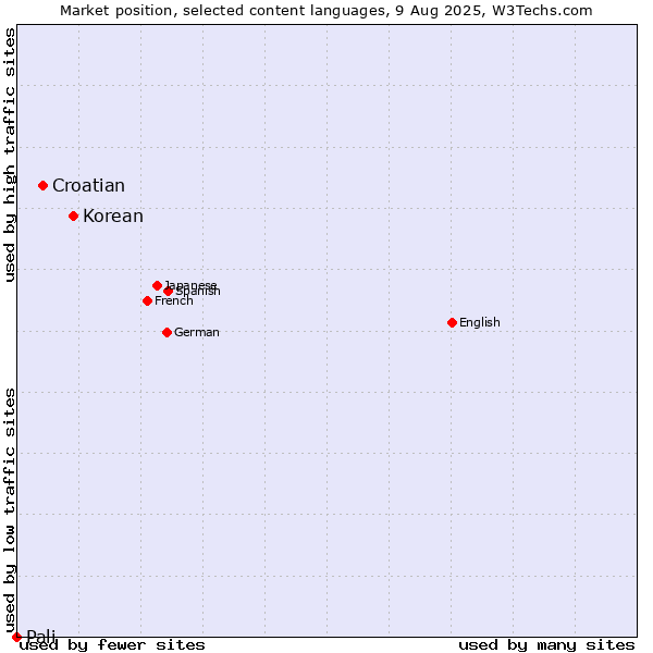 Market position of Korean vs. Croatian vs. Pali