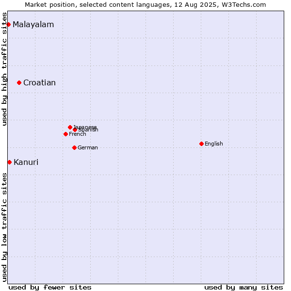 Market position of Croatian vs. Kanuri vs. Malayalam