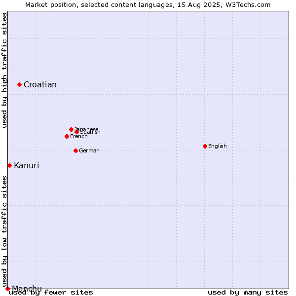 Market position of Croatian vs. Kanuri vs. Manchu