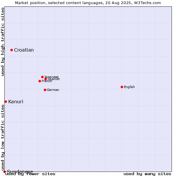 Market position of Croatian vs. Kanuri vs. Sundanese