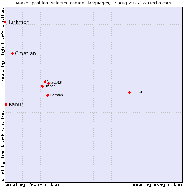 Market position of Croatian vs. Kanuri vs. Turkmen
