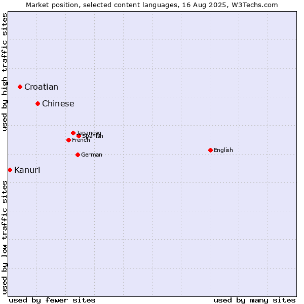 Market position of Chinese vs. Croatian vs. Kanuri