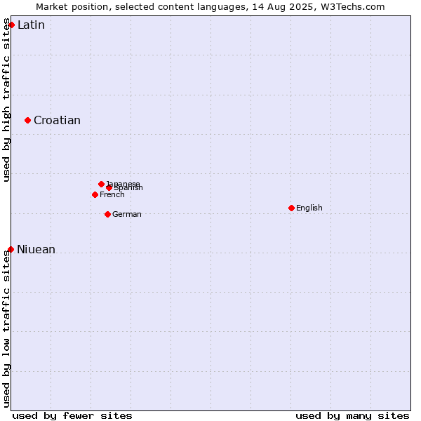 Market position of Croatian vs. Latin vs. Niuean