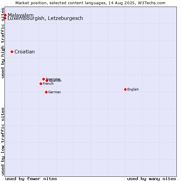 Market position of Croatian vs. Malayalam vs. Luxembourgish, Letzeburgesch