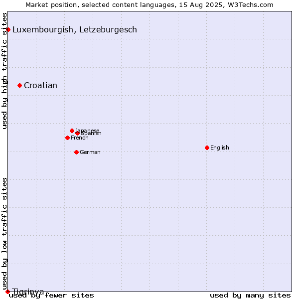 Market position of Croatian vs. Luxembourgish, Letzeburgesch vs. Tigrinya