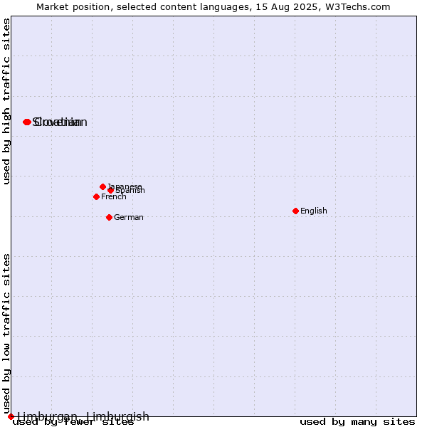 Market position of Croatian vs. Slovenian vs. Limburgan, Limburgish