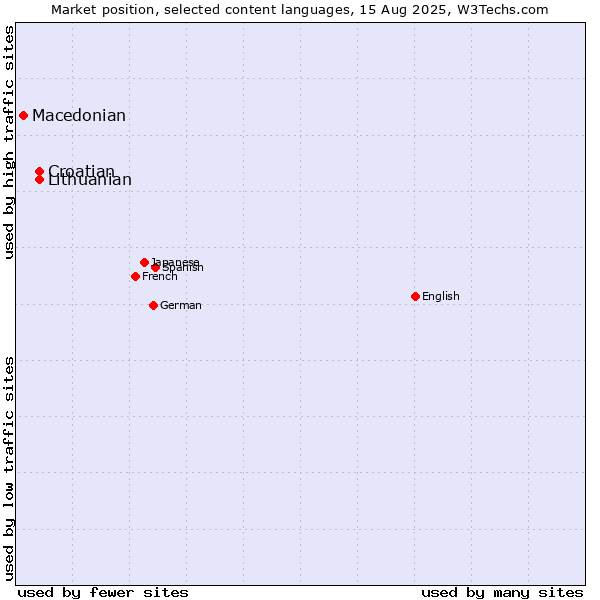 Market position of Croatian vs. Lithuanian vs. Macedonian
