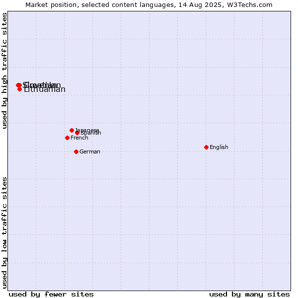 Market position of Croatian vs. Lithuanian vs. Slovenian