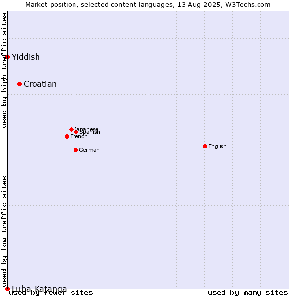 Market position of Croatian vs. Yiddish vs. Luba-Katanga