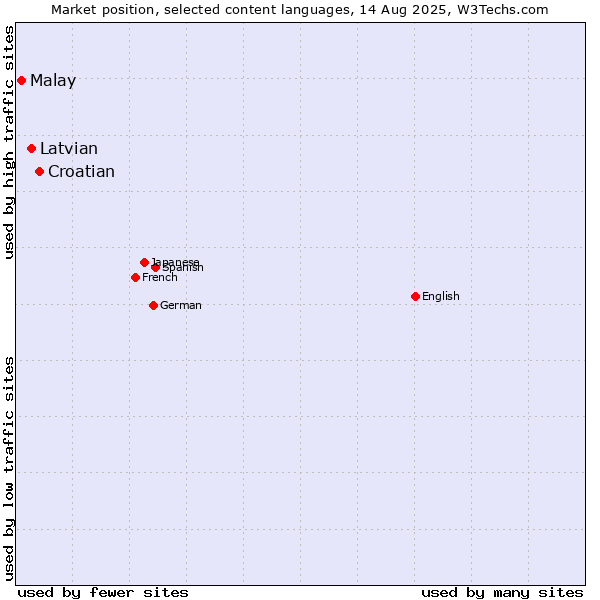 Market position of Croatian vs. Latvian vs. Malay