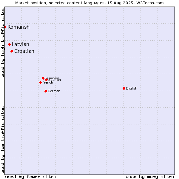 Market position of Croatian vs. Latvian vs. Romansh