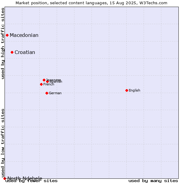 Market position of Croatian vs. Macedonian vs. North Ndebele