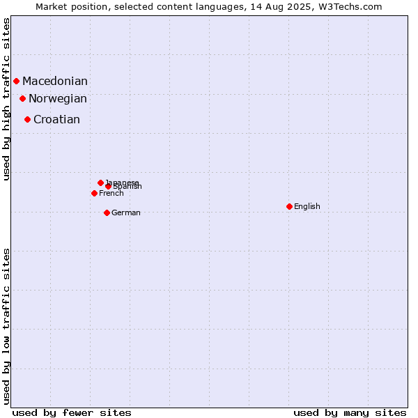 Market position of Croatian vs. Norwegian vs. Macedonian