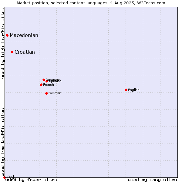 Market position of Croatian vs. Macedonian vs. Pali