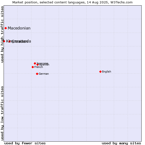 Market position of Croatian vs. Macedonian vs. Kinyarwanda