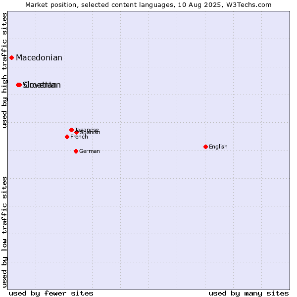 Market position of Croatian vs. Slovenian vs. Macedonian
