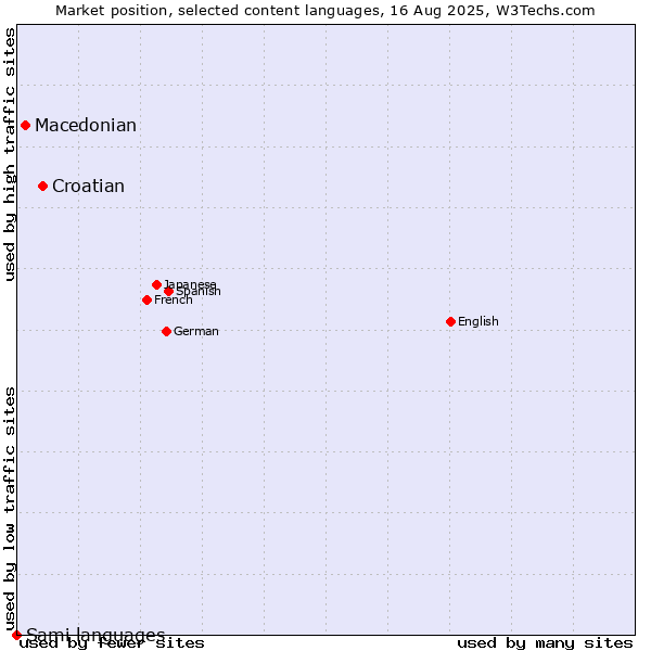Market position of Croatian vs. Macedonian vs. Sami languages