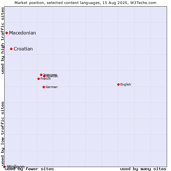 Market position of Croatian vs. Macedonian vs. Walloon
