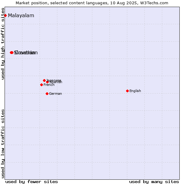 Market position of Croatian vs. Slovenian vs. Malayalam