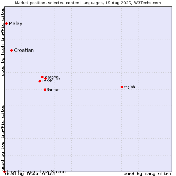 Market position of Croatian vs. Malay vs. Low German, Low Saxon