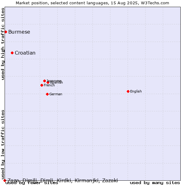 Market position of Croatian vs. Burmese vs. Zaza, Dimili, Dimli, Kirdki, Kirmanjki, Zazaki