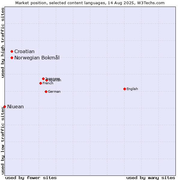 Market position of Croatian vs. Norwegian Bokmål vs. Niuean