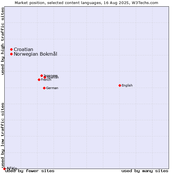 Market position of Croatian vs. Norwegian Bokmål vs. N'Ko