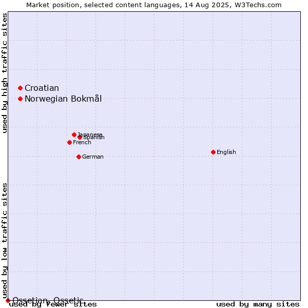 Market position of Croatian vs. Norwegian Bokmål vs. Ossetian, Ossetic