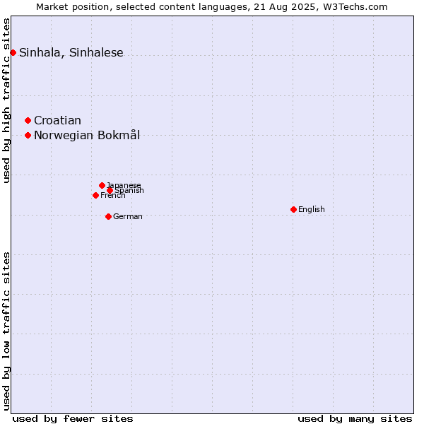 Market position of Croatian vs. Norwegian Bokmål vs. Sinhala, Sinhalese