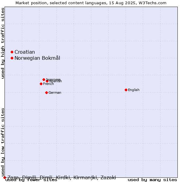 Market position of Croatian vs. Norwegian Bokmål vs. Zaza, Dimili, Dimli, Kirdki, Kirmanjki, Zazaki