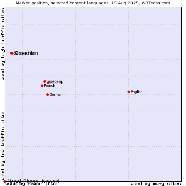 Market position of Croatian vs. Slovenian vs. Nepal Bhasa, Newari
