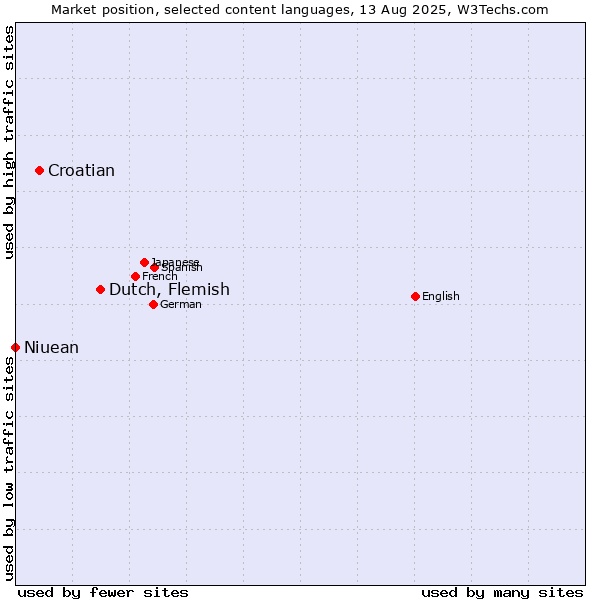 Market position of Dutch, Flemish vs. Croatian vs. Niuean