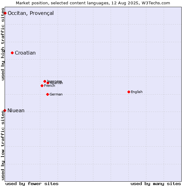 Market position of Croatian vs. Occitan, Provençal vs. Niuean