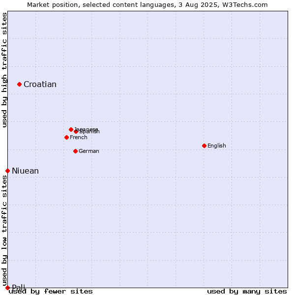 Market position of Croatian vs. Niuean vs. Pali
