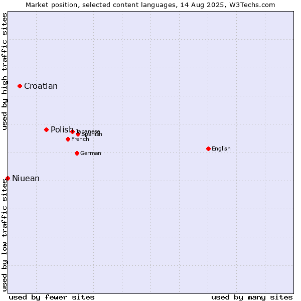 Market position of Polish vs. Croatian vs. Niuean