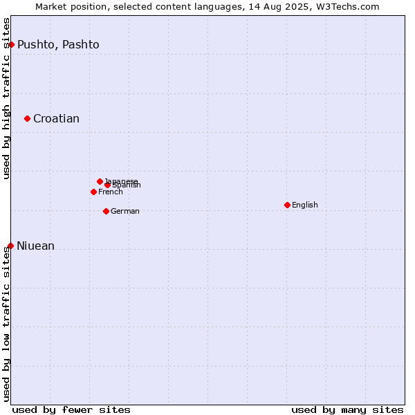 Market position of Croatian vs. Pushto, Pashto vs. Niuean