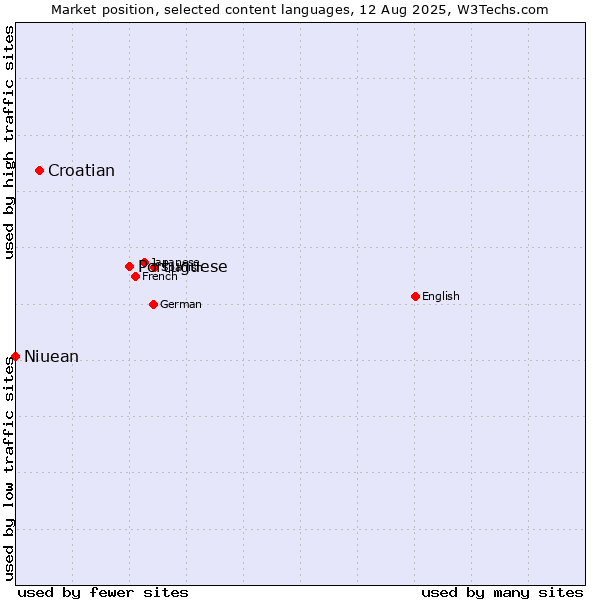 Market position of Portuguese vs. Croatian vs. Niuean