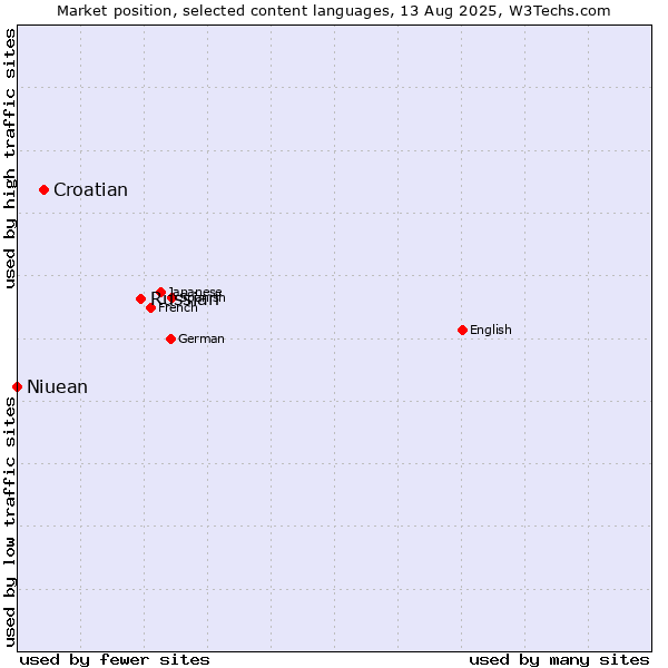 Market position of Russian vs. Croatian vs. Niuean