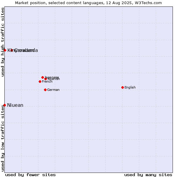 Market position of Croatian vs. Kinyarwanda vs. Niuean