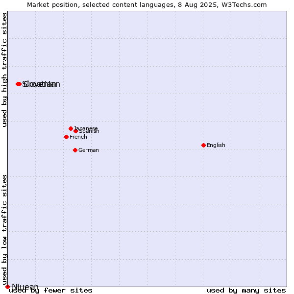 Market position of Croatian vs. Slovenian vs. Niuean