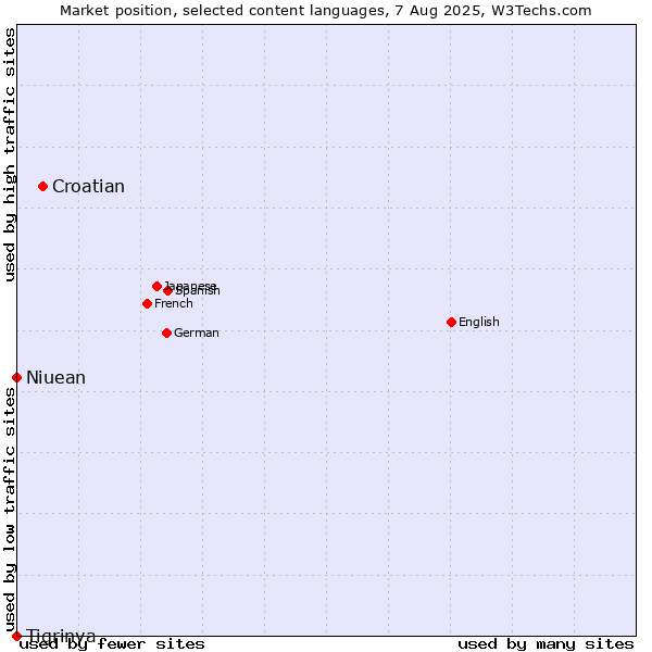 Market position of Croatian vs. Niuean vs. Tigrinya