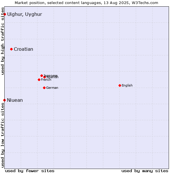 Market position of Croatian vs. Uighur, Uyghur vs. Niuean