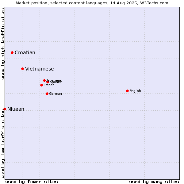 Market position of Vietnamese vs. Croatian vs. Niuean
