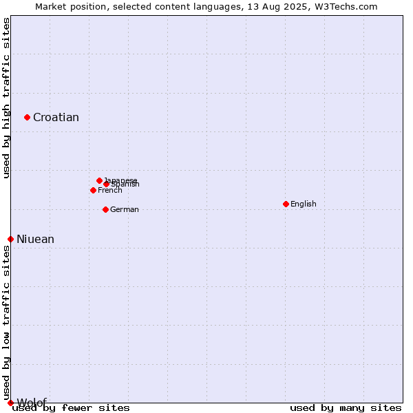 Market position of Croatian vs. Niuean vs. Wolof